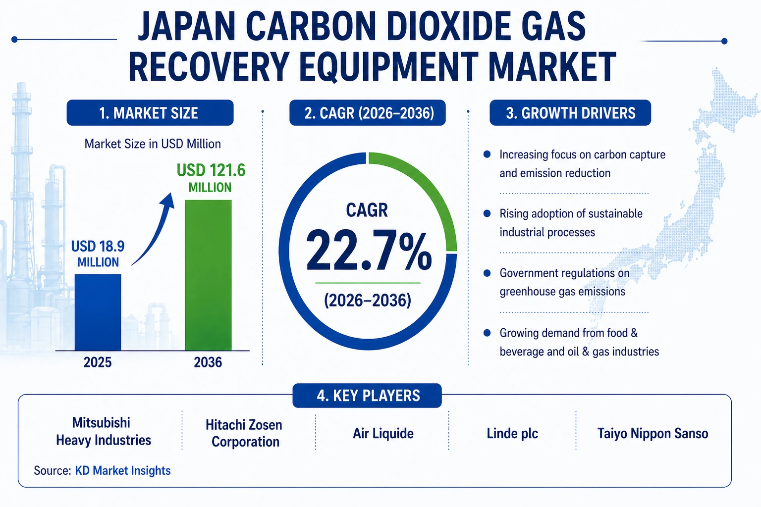 Japan Carbon Dioxide Gas Recovery Equipment Market